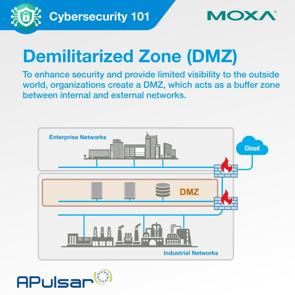 Moxa cybersecurity DMZ network architecture diagram showing demilitarized zone between enterprise networks and industrial networks with firewalls and cloud connectivity - network security infrastructure illustration