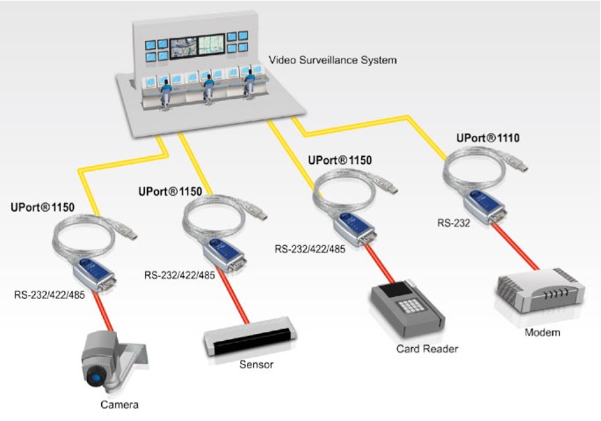 Application scenario of 1-port USB-to-Serial converters in a video surveillance system, showing MOXA UPort 1150 and 1110 models connecting RS-232/422/485 devices like cameras, sensors, card readers, and modems to a central monitoring station.
