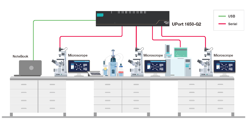 Multi-port USB-to-Serial converter application using MOXA UPort 1650-G2 to connect multiple microscopes and lab devices to a notebook in a scientific or medical laboratory.