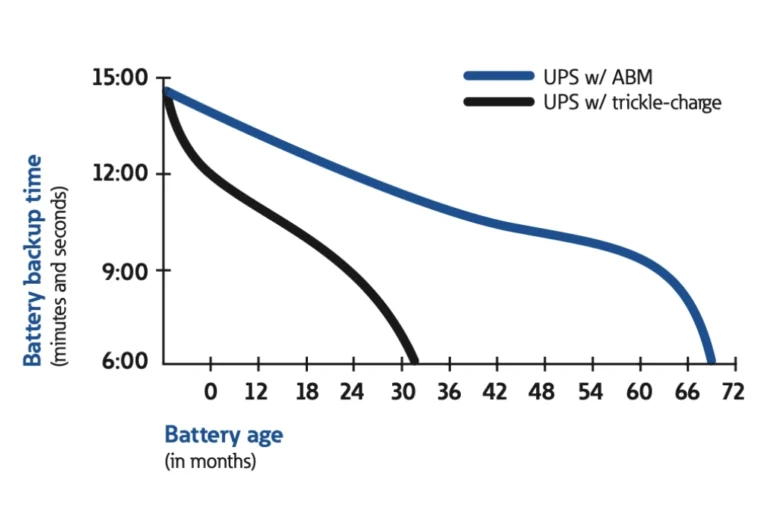 Eaton's ABM Technology vs Trickle-Charge Graph