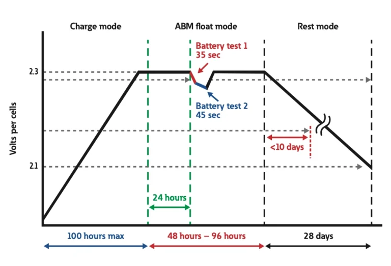 Eaton's three-stage battery-charging technique graph