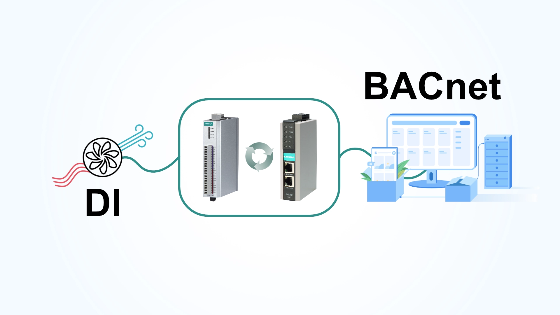 Schematic representation of HVAC DI Outputs integration to BACNet BMS via MOXA devices. Website Banner.